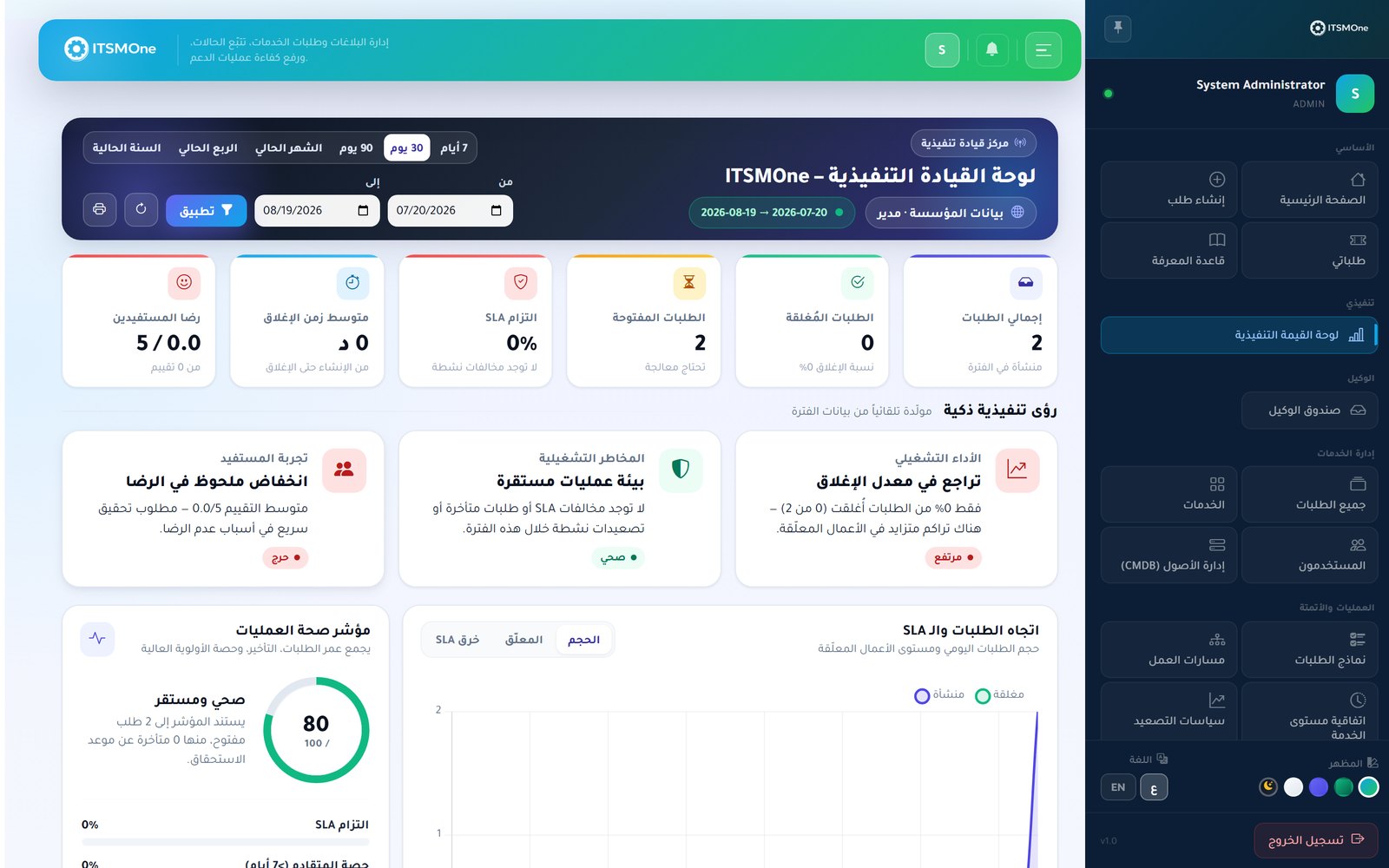 ITSMOne executive dashboard with KPIs, SLA compliance and health score — لوحة القيادة التنفيذية في ITSMOne